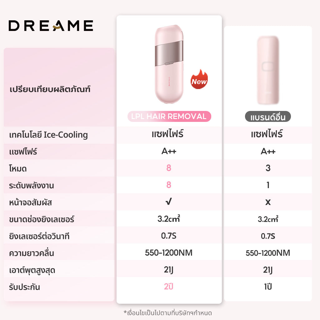 Dreame Sapphire IPL Hair Removal 21J เครื่องเลเซอร์กำจัดขนแบบ IPL Ice-Cooling 8 ระดับ ปกป้องผิวจากความร้อน - Dreame Thailand
