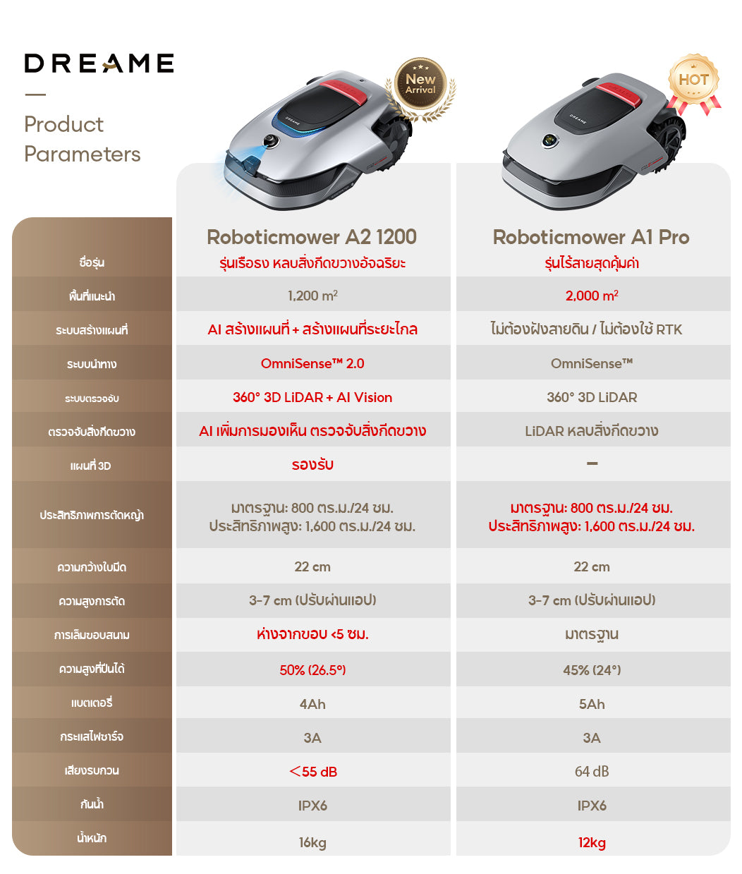 [2026 NEW]Dreame Roboticmower A2 1200 Lawn Mower หุ่นยนต์ตัดหญ้า จัดการหลายโซน หลบสิ่งกีดขวาง 3D และ AI ไต่ลาดชัน 26.5° - Dreame Thailand