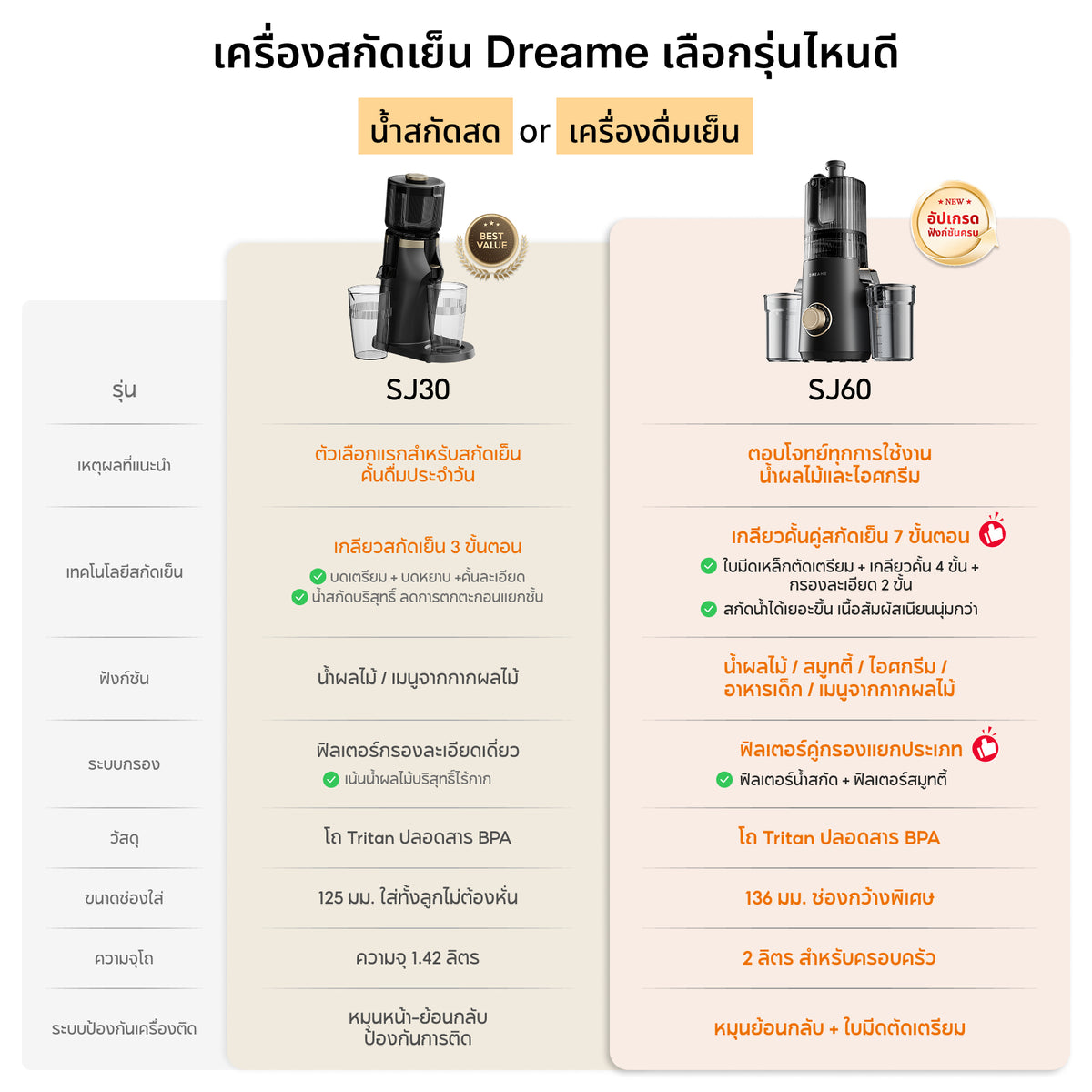[พรีออเดอร์ 15 วัน] Dreame SJ60 / SJ30 Slow Juicer | ถอดง่าย ล้างสะดวก | เครื่องสกัดน้ำผลไม้แบบเย็น 7 | ขั้นตอน แรงบิดสูง 45 N·m | ความจุ 2 ลิตร | ปราศจากสาร BPA - Dreame Thailand