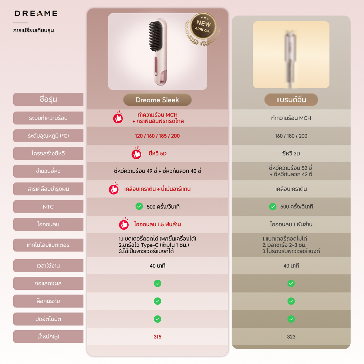 [พรีออเดอร์ 30 วัน] Dreame Sleek แปรงหวีผมตรง ไร้สาย ไอออนลบ 1500ล้าน ยกโคนผม5D เรียบในครั้งเดียว ถอดแบตขึ้นเครื่อง ชาร์จมือถือได้ - Dreame Thailand