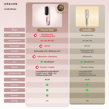 [พรีออเดอร์ 30 วัน] Dreame Sleek แปรงหวีผมตรง ไร้สาย ไอออนลบ 1500ล้าน ยกโคนผม5D เรียบในครั้งเดียว ถอดแบตขึ้นเครื่อง ชาร์จมือถือได้ - Dreame Thailand